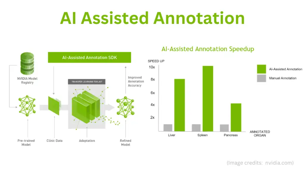 AI assisted annotation for medical imgaing